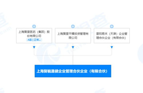 復星醫藥等成立企業管理合伙企業，出資額1500萬強化戰略布局