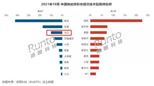 10月智能投影市場分析 整體銷量下滑6%，當貝銷量逆勢翻倍，軟件銷售成新增長點